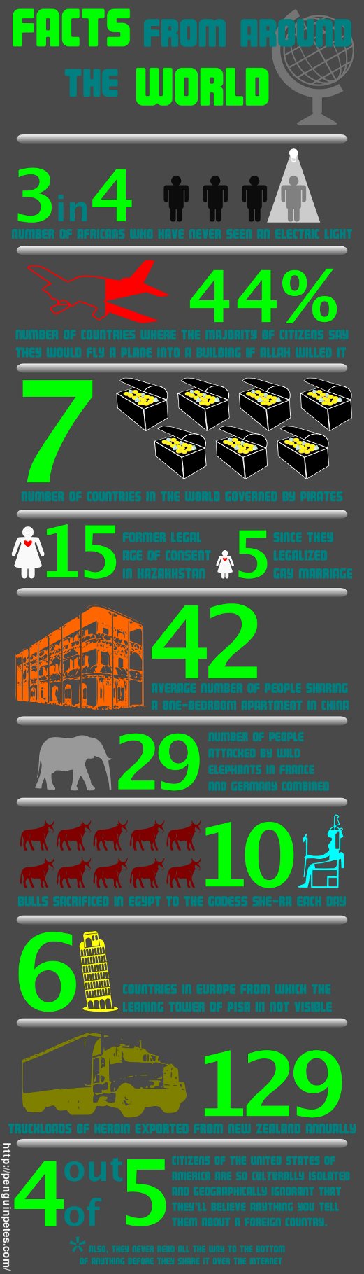 facts from around the world